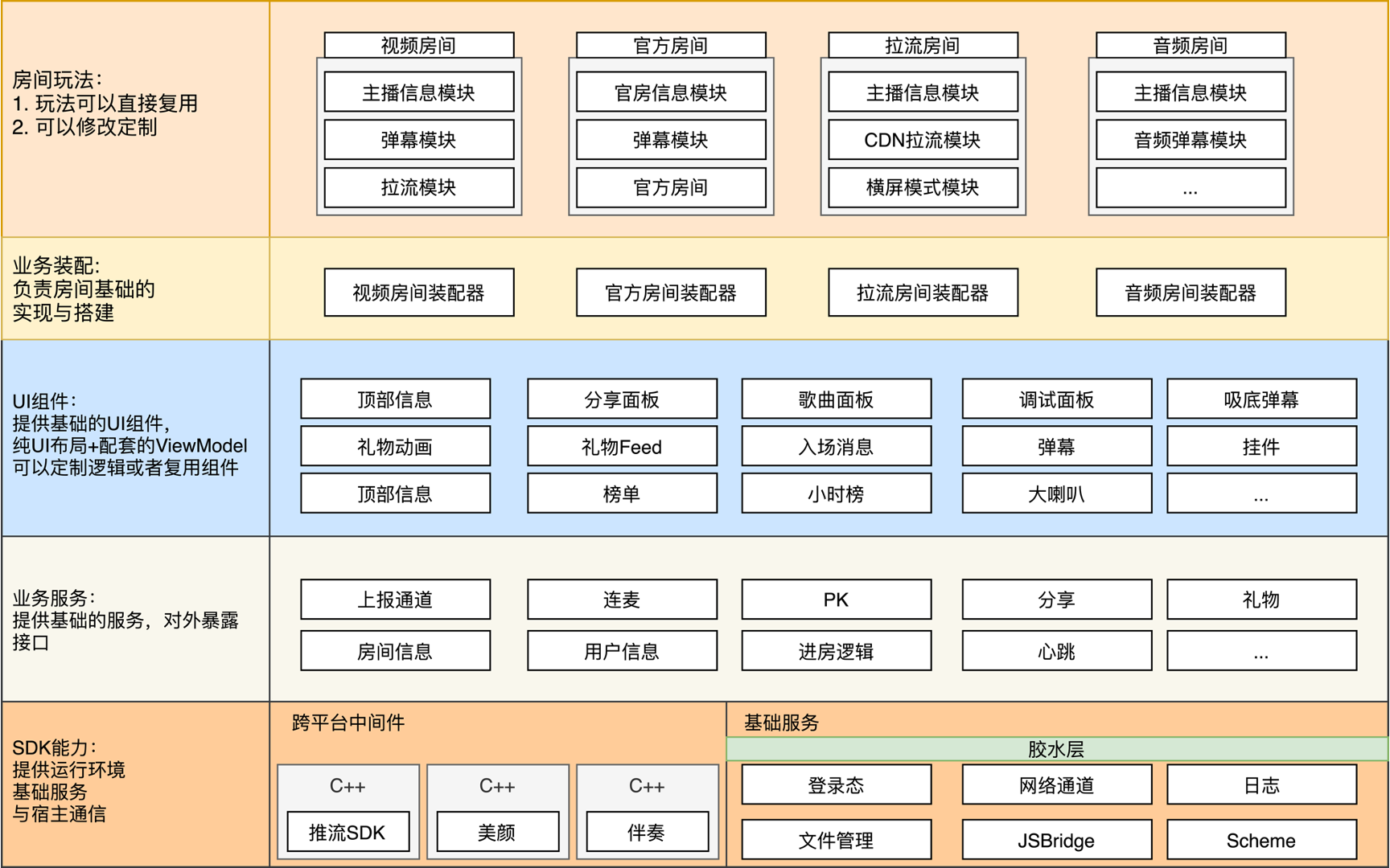 直播中台架构